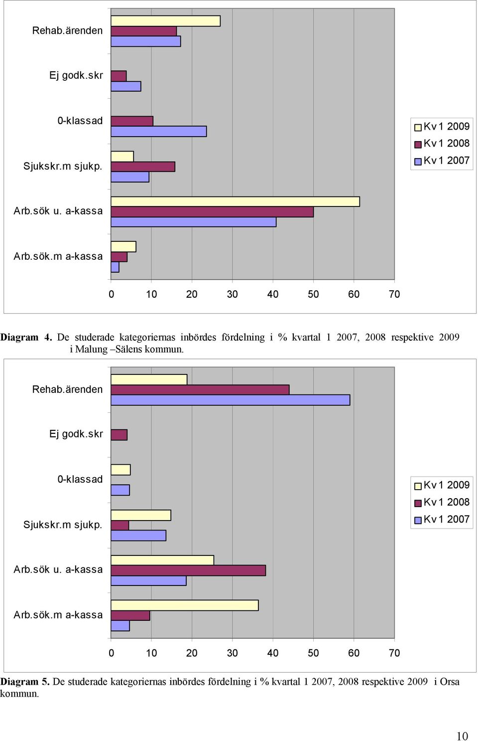 De studerade kategoriernas inbördes fördelning i % kvartal 1 2007, 2008 respektive 2009 i Malung Sälens kommun. u. a-kassa Arb.sök.