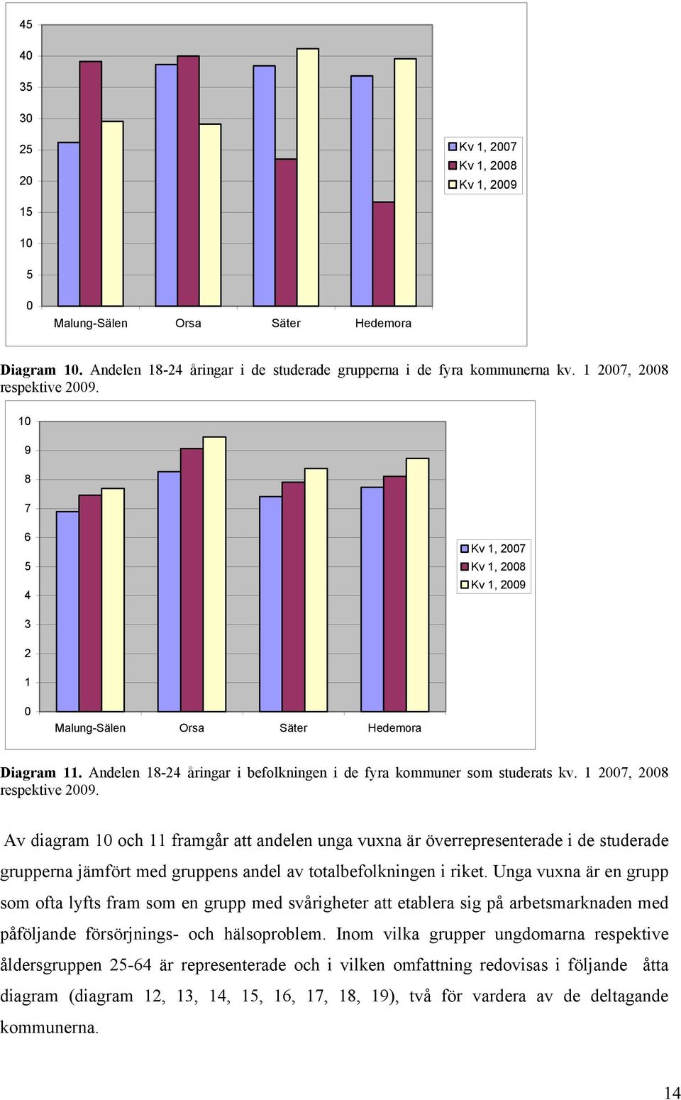 Andelen 18-24 åringar i befolkningen i de fyra kommuner som studerats kv. 1 2007, 2008 respektive 2009.