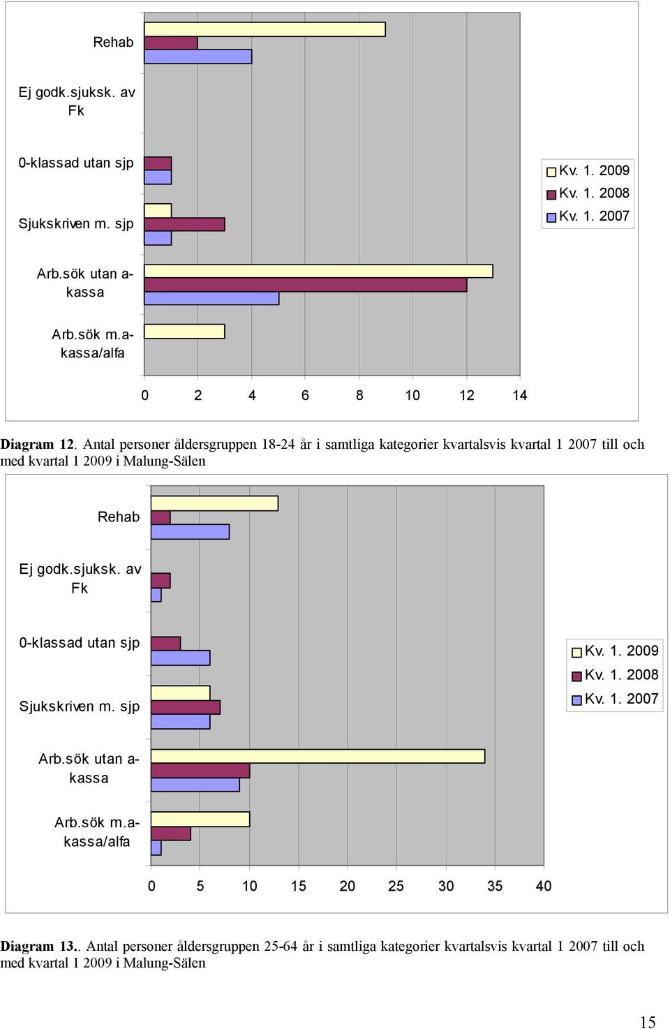 Antal personer åldersgruppen 18-24 år i samtliga kategorier kvartalsvis kvartal 1 2007 till och med kvartal 1 2009 i Malung-Sälen akassa/alfa 0 5 10 15 20