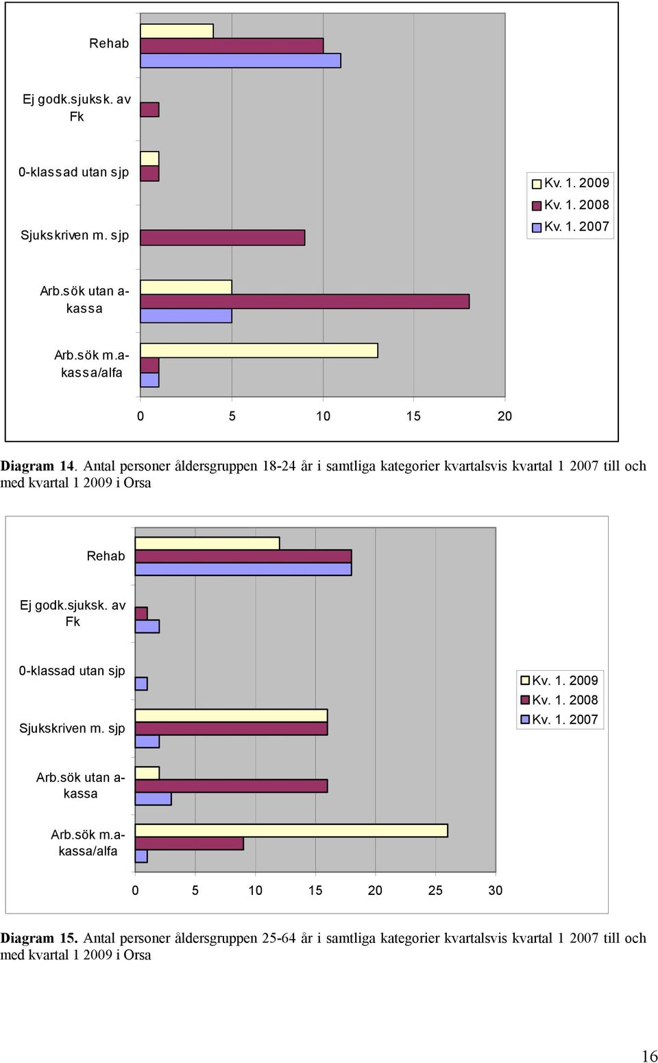 Antal personer åldersgruppen 18-24 år i samtliga kategorier kvartalsvis kvartal 1 2007 till och med kvartal 1 2009 i Orsa akassa/alfa 0 5 10 15 20