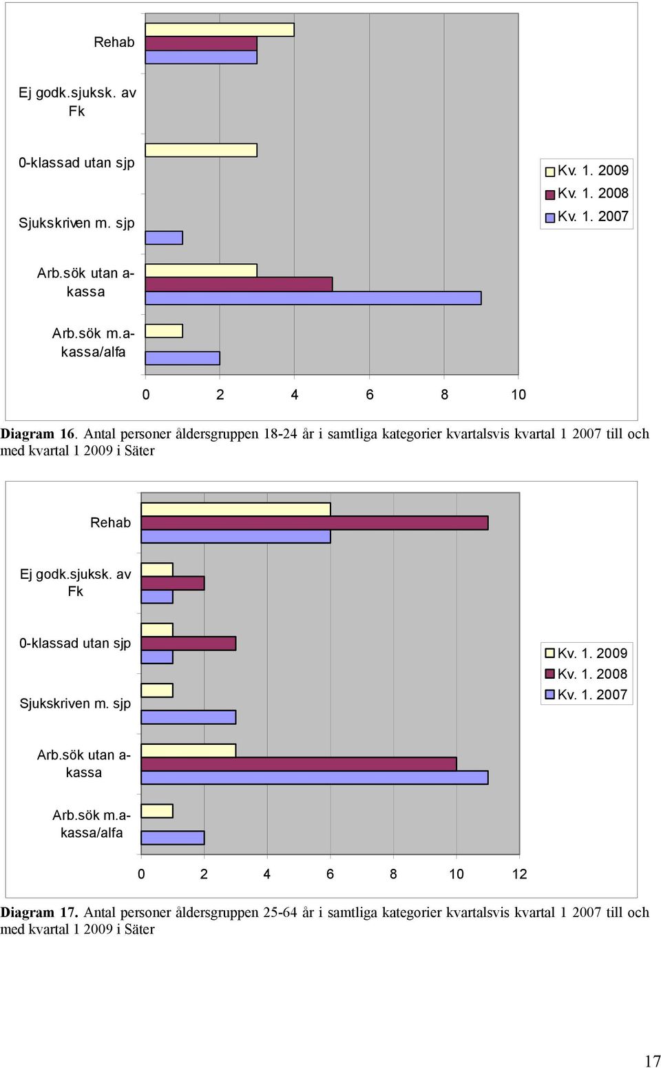 Antal personer åldersgruppen 18-24 år i samtliga kategorier kvartalsvis kvartal 1 2007 till och med kvartal 1 2009 i Säter akassa/alfa 0 2 4 6 8 10