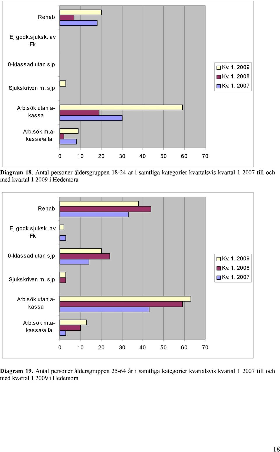 Antal personer åldersgruppen 18-24 år i samtliga kategorier kvartalsvis kvartal 1 2007 till och med kvartal 1 2009 i Hedemora akassa/alfa 0 10 20 30 40