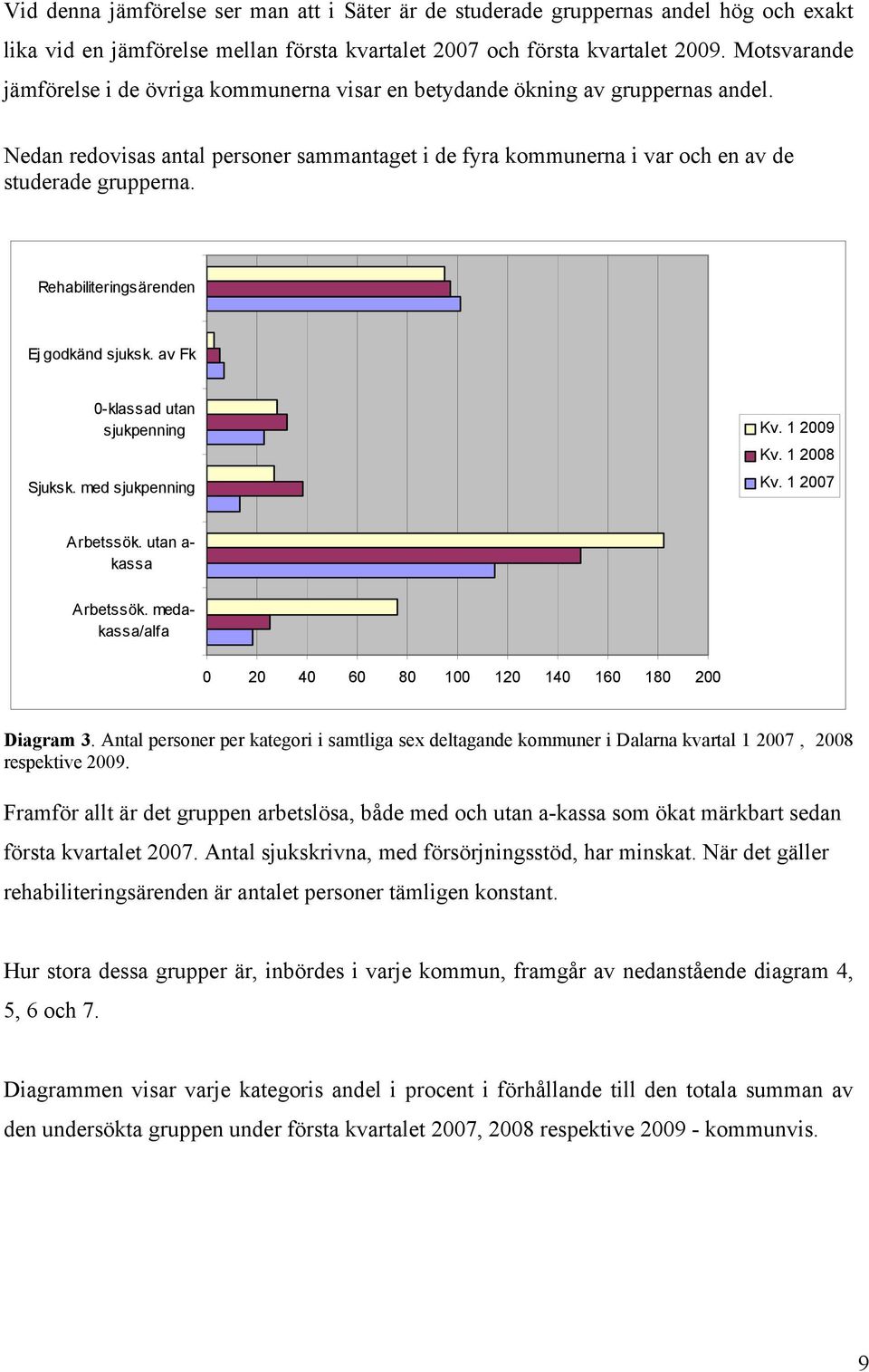 Rehabiliteringsärenden Ej godkänd sjuksk. av Fk 0-klassad utan sjukpenning Sjuksk. med sjukpenning Kv. 1 2009 Kv. 1 2008 Kv. 1 2007 Arbetssök. utan a- kassa Arbetssök.