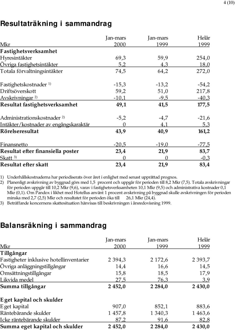 engångskaraktär 0 4,1 5,3 Rörelseresultat 43,9 40,9 161,2 Finansnetto -20,5-19,0-77,5 Resultat efter finansiella poster 23,4 21,9 83,7 Skatt 3) 0 0-0,3 Resultat efter skatt 23,4 21,9 83,4 1)