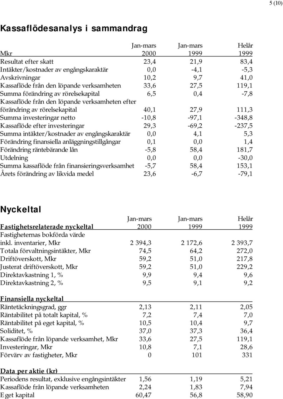 Kassaflöde efter investeringar 29,3-69,2-237,5 Summa intäkter/kostnader av engångskaraktär 0,0 4,1 5,3 Förändring finansiella anläggningstillgångar 0,1 0,0 1,4 Förändring räntebärande lån -5,8 58,4