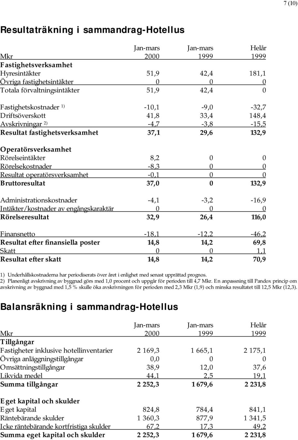 Resultat operatörsverksamhet -0,1 0 0 Bruttoresultat 37,0 0 132,9 Administrationskostnader -4,1-3,2-16,9 Intäkter/kostnader av engångskaraktär 0 0 0 Rörelseresultat 32,9 26,4 116,0 Finansnetto