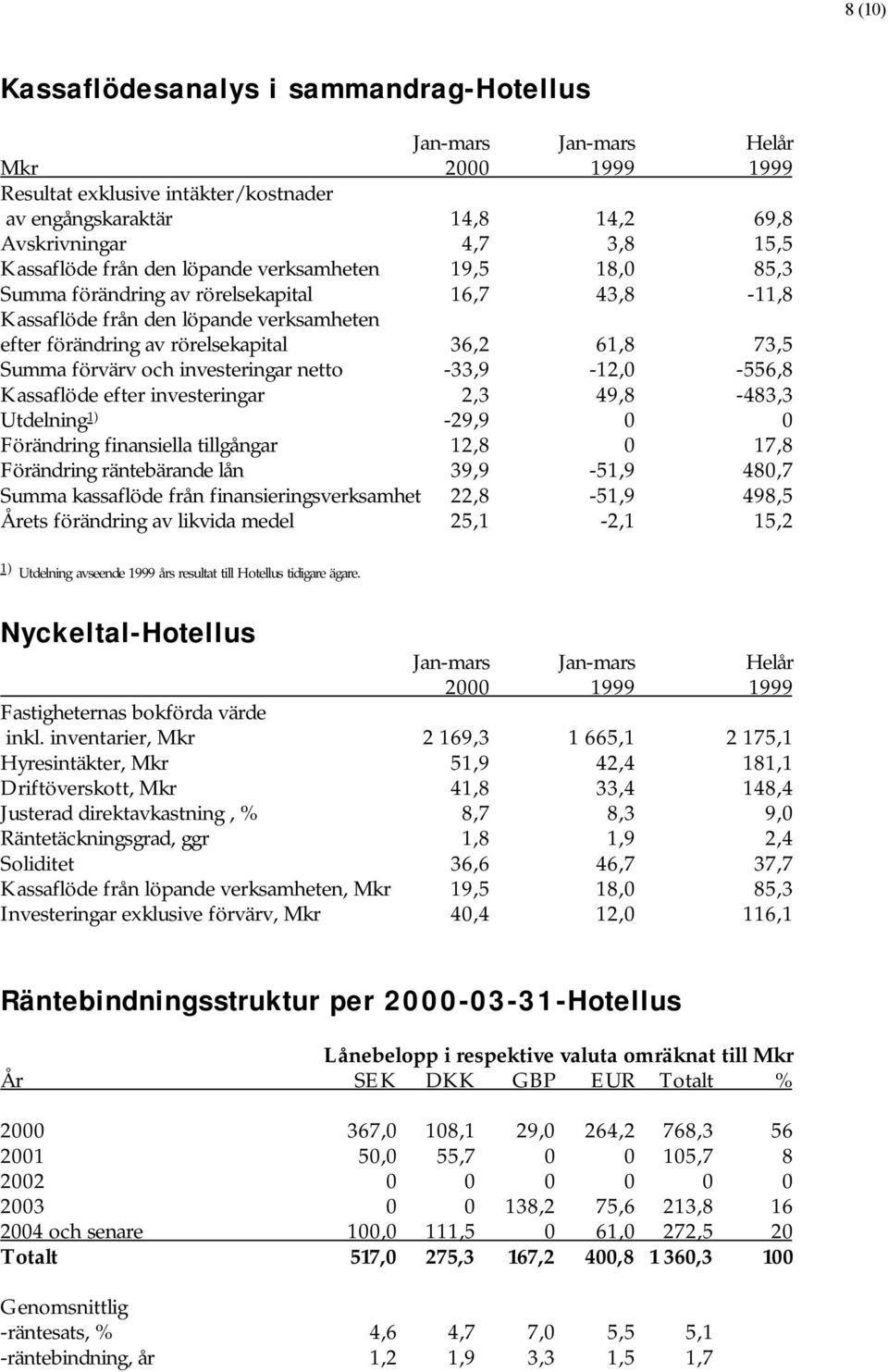 -33,9-12,0-556,8 Kassaflöde efter investeringar 2,3 49,8-483,3 Utdelning 1) -29,9 0 0 Förändring finansiella tillgångar 12,8 0 17,8 Förändring räntebärande lån 39,9-51,9 480,7 Summa kassaflöde från