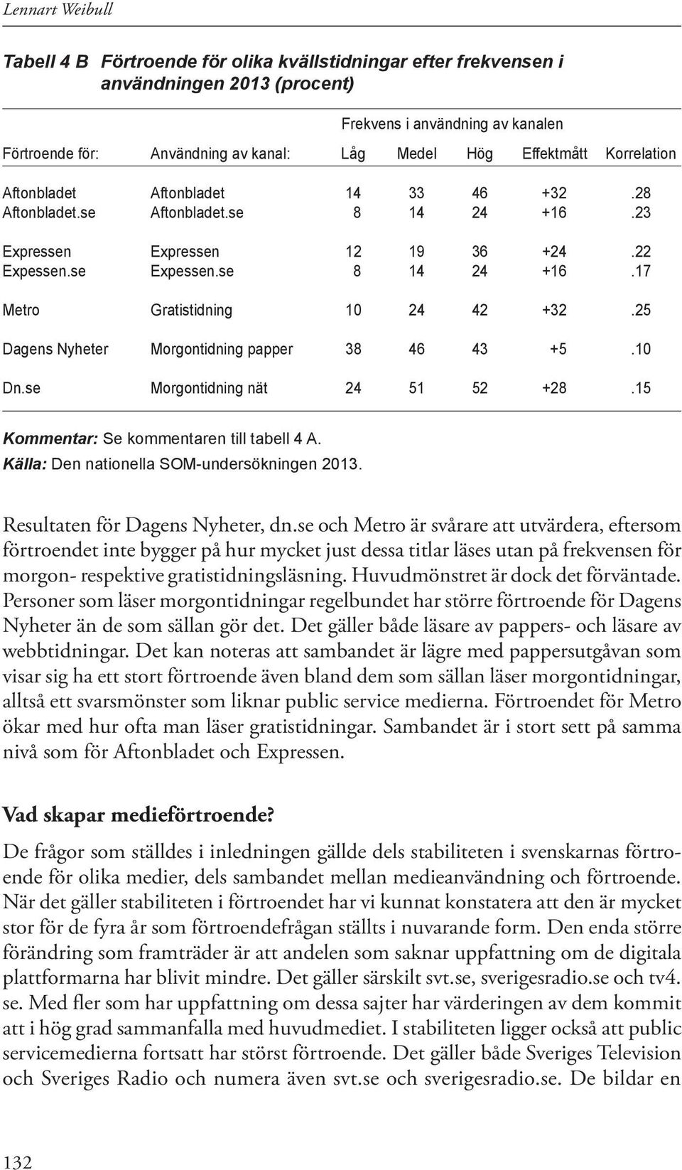 25 Dagens Nyheter Morgontidning papper 38 46 43 +5.10 Dn.se Morgontidning nät 24 51 52 +28.15 Kommentar: Se kommentaren till tabell 4 A. Källa: Den nationella SOM-undersökningen 20.
