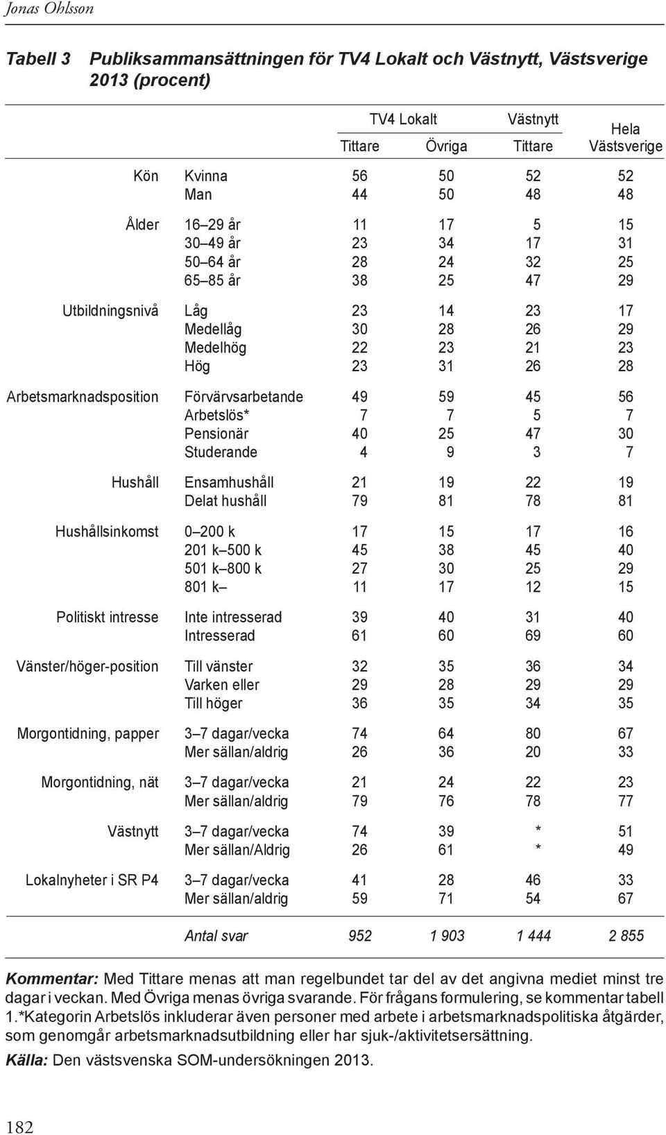 Arbetsmarknadsposition Förvärvsarbetande 49 59 45 56 Arbetslös* 7 7 5 7 Pensionär 40 25 47 30 Studerande 4 9 3 7 Hushåll Ensamhushåll 21 19 22 19 Delat hushåll 79 81 78 81 Hushållsinkomst 0 200 k 17