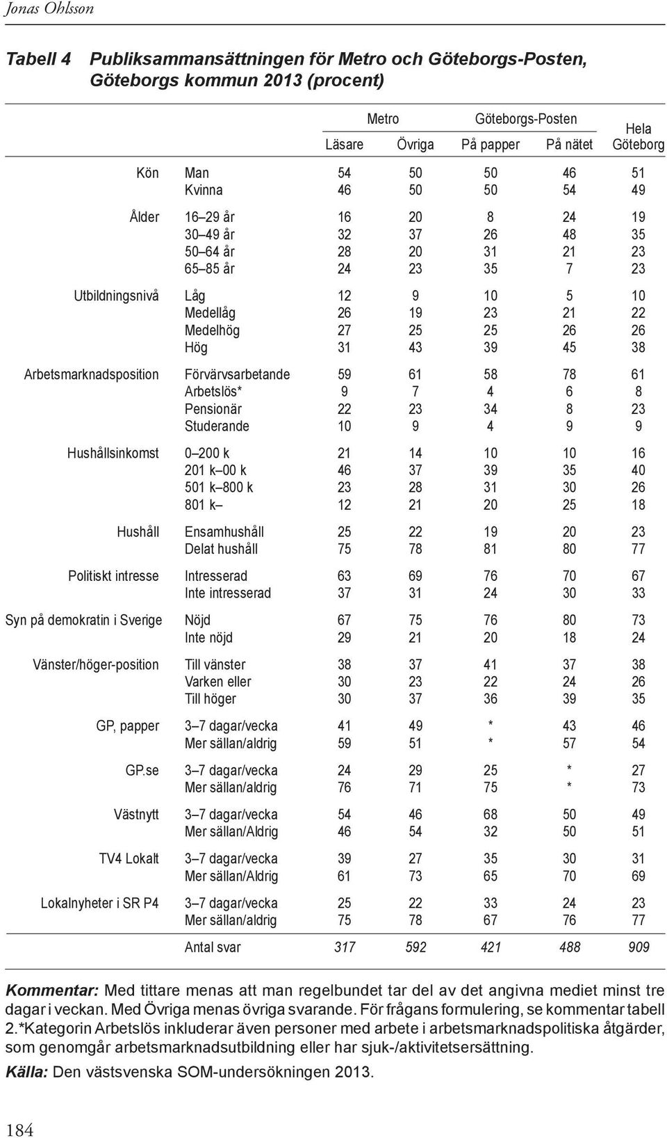 26 26 Hög 31 43 39 45 38 Arbetsmarknadsposition Förvärvsarbetande 59 61 58 78 61 Arbetslös* 9 7 4 6 8 Pensionär 22 23 34 8 23 Studerande 10 9 4 9 9 Hushållsinkomst 0 200 k 21 14 10 10 16 201 k 00 k