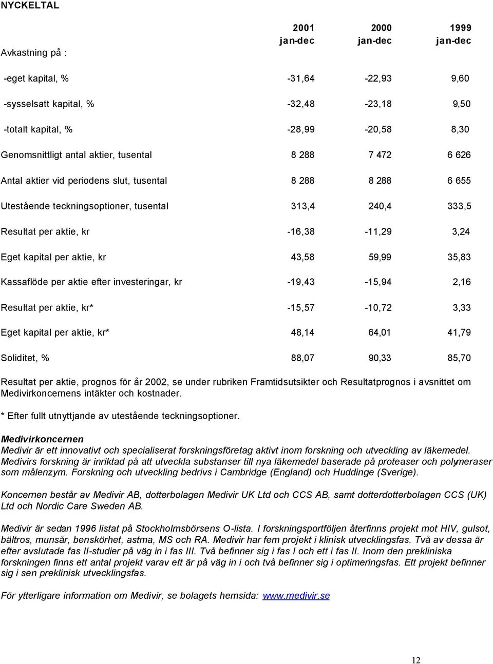 kapital per aktie, kr 43,58 59,99 35,83 Kassaflöde per aktie efter investeringar, kr -19,43-15,94 2,16 Resultat per aktie, kr* -15,57-10,72 3,33 Eget kapital per aktie, kr* 48,14 64,01 41,79