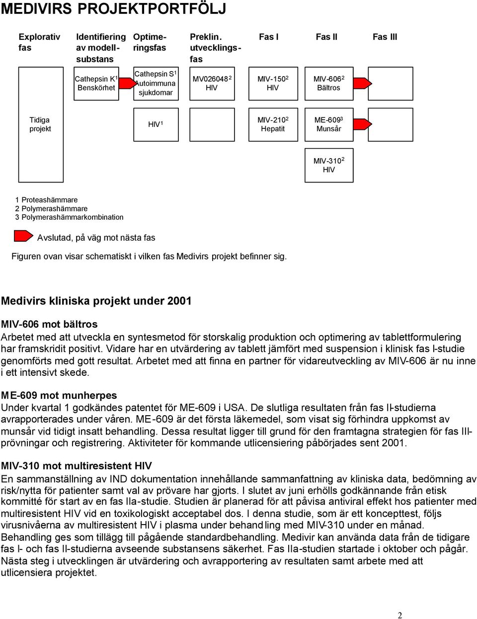 MIV-210 2 Hepatit ME-609 3 Munsår MIV-310 2 HIV 1 Proteashämmare 2 Polymerashämmare 3 Polymerashämmarkombination Avslutad, på väg mot nästa fas Figuren ovan visar schematiskt i vilken fas Medivirs