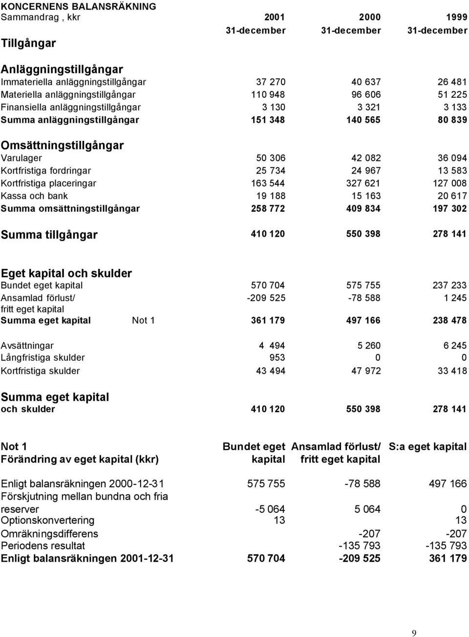 Kortfristiga fordringar 25 734 24 967 13 583 Kortfristiga placeringar 163 544 327 621 127 008 Kassa och bank 19 188 15 163 20 617 Summa omsättningstillgångar 258 772 409 834 197 302 Summa tillgångar