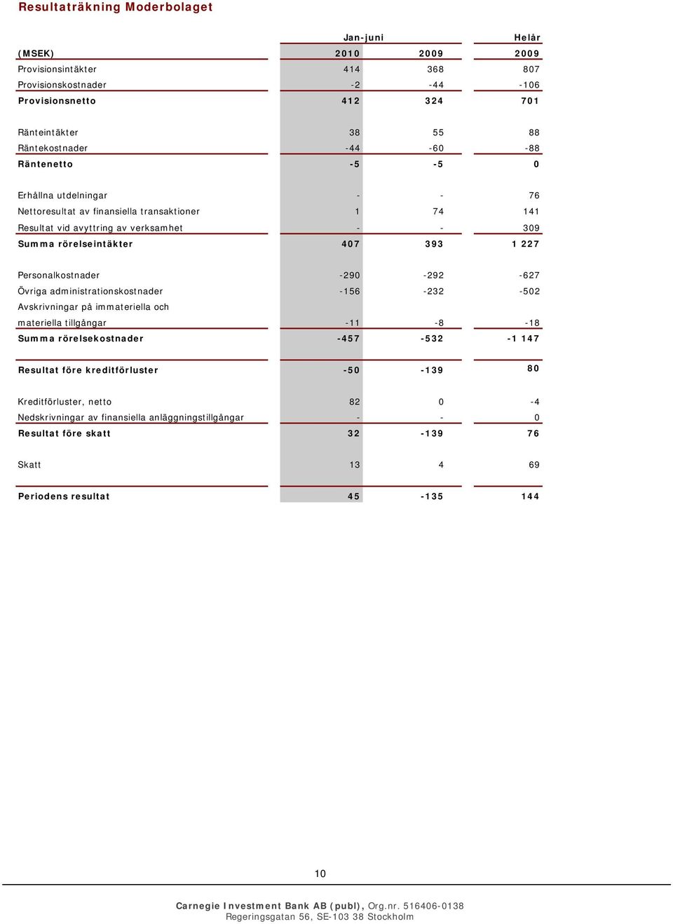 407 393 1 227 Personalkostnader -290-292 -627 Övriga administrationskostnader -156-232 -502 Avskrivningar på immateriella och materiella tillgångar -11-8 -18 Summa rörelsekostnader -457-532 -1