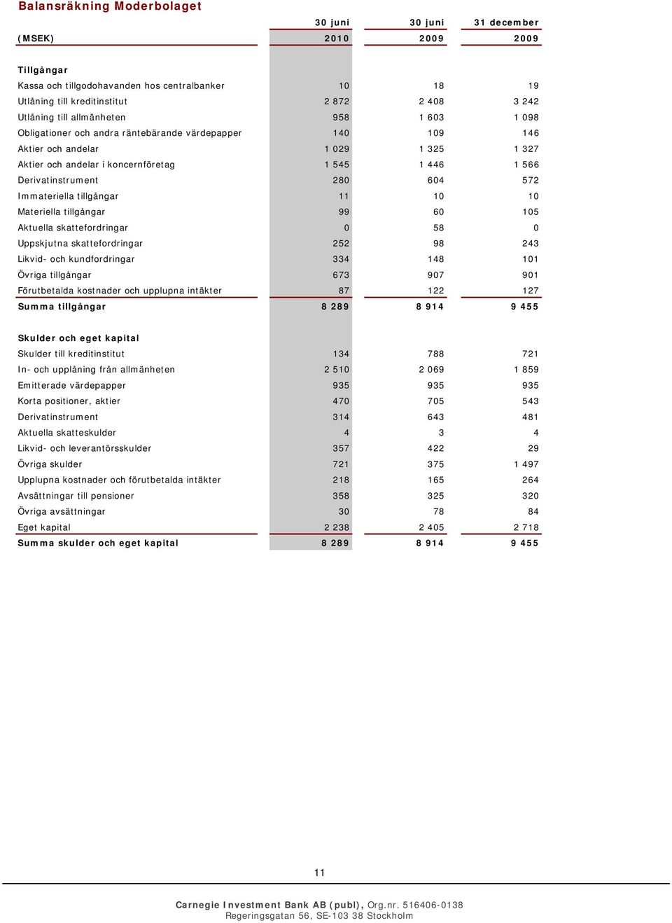 Derivatinstrument 280 604 572 Immateriella tillgångar 11 10 10 Materiella tillgångar 99 60 105 Aktuella skattefordringar 0 58 0 Uppskjutna skattefordringar 252 98 243 Likvid- och kundfordringar 334