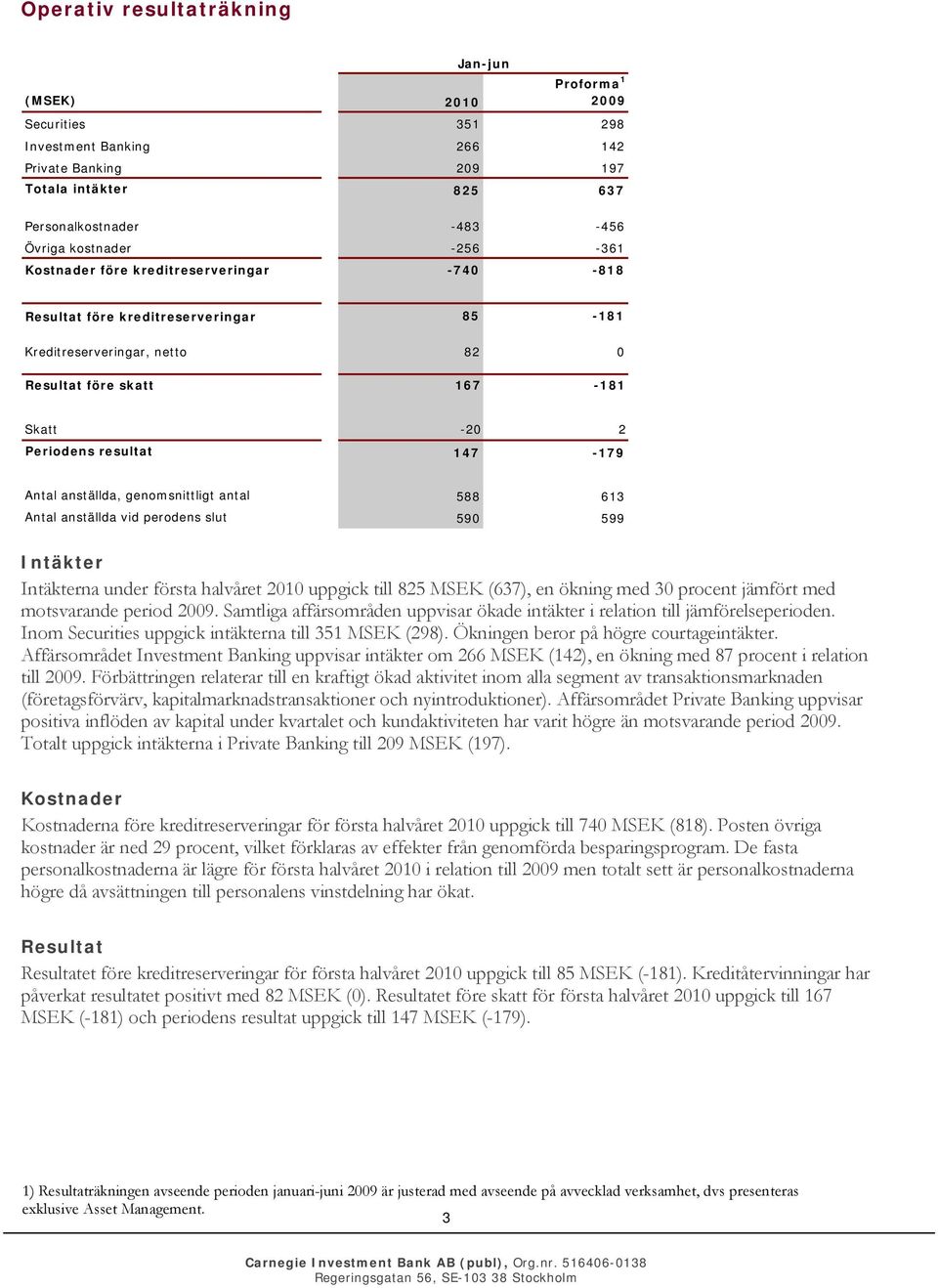 anställda, genomsnittligt antal 588 613 Antal anställda vid perodens slut 590 599 Intäkter Intäkterna under första halvåret 2010 uppgick till 825 MSEK (637), en ökning med 30 procent jämfört med