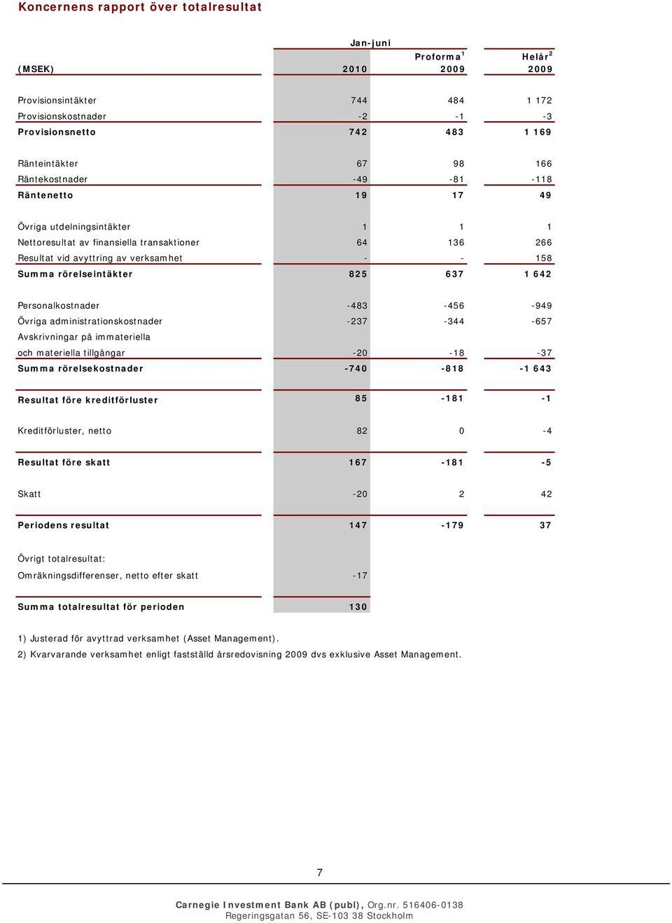 rörelseintäkter 825 637 1 642 Personalkostnader -483-456 -949 Övriga administrationskostnader -237-344 -657 Avskrivningar på immateriella och materiella tillgångar -20-18 -37 Summa rörelsekostnader