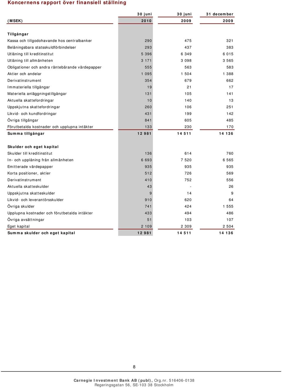 Derivatinstrument 354 679 662 Immateriella tillgångar 19 21 17 Materiella anläggningstillgångar 131 105 141 Aktuella skattefordringar 10 140 13 Uppskjutna skattefordringar 260 106 251 Likvid- och