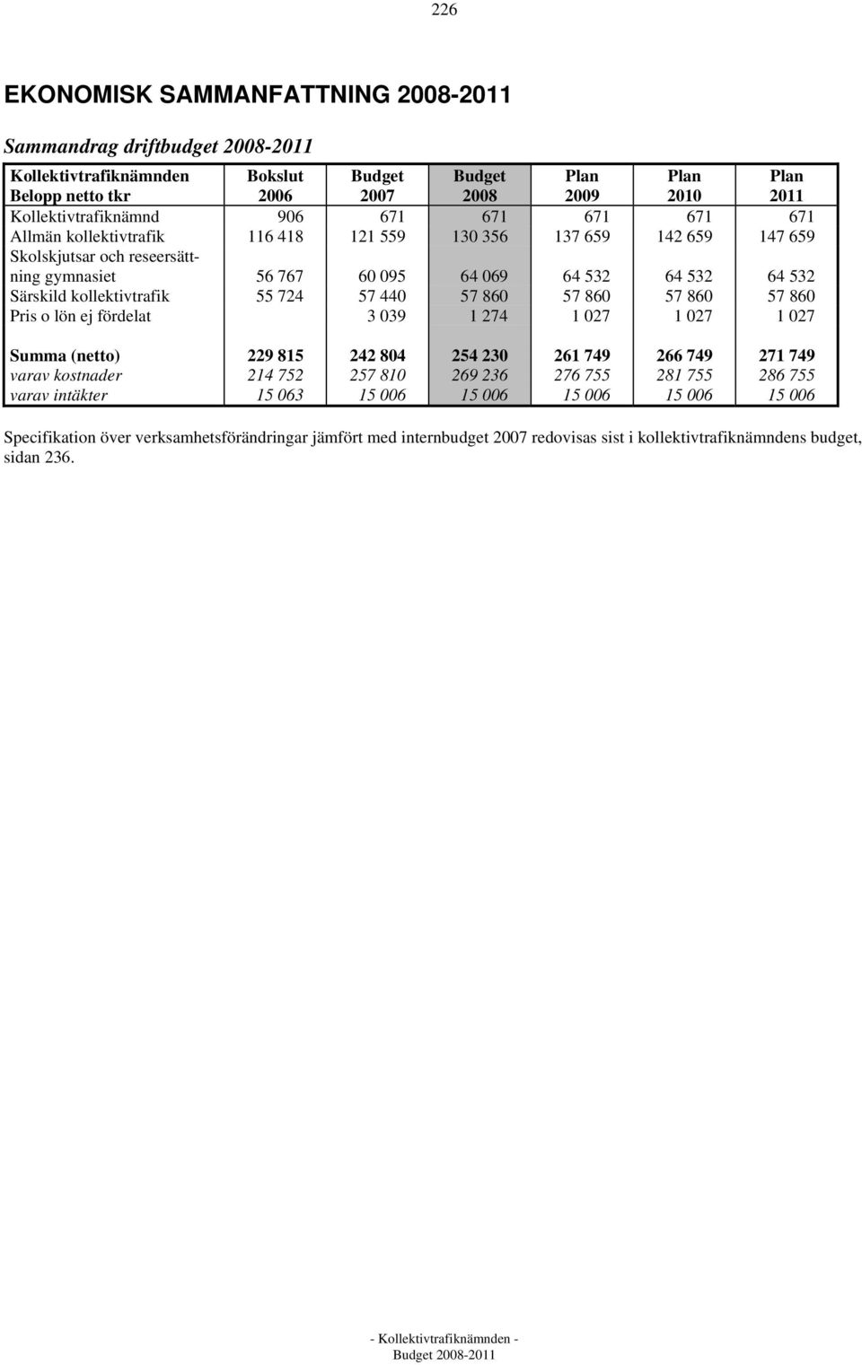 kollektivtrafik 55 724 57 440 57 860 57 860 57 860 57 860 Pris o lön ej fördelat 3 039 1 274 1 027 1 027 1 027 Summa (netto) 229 815 242 804 254 230 261 749 266 749 271 749 varav kostnader 214 752
