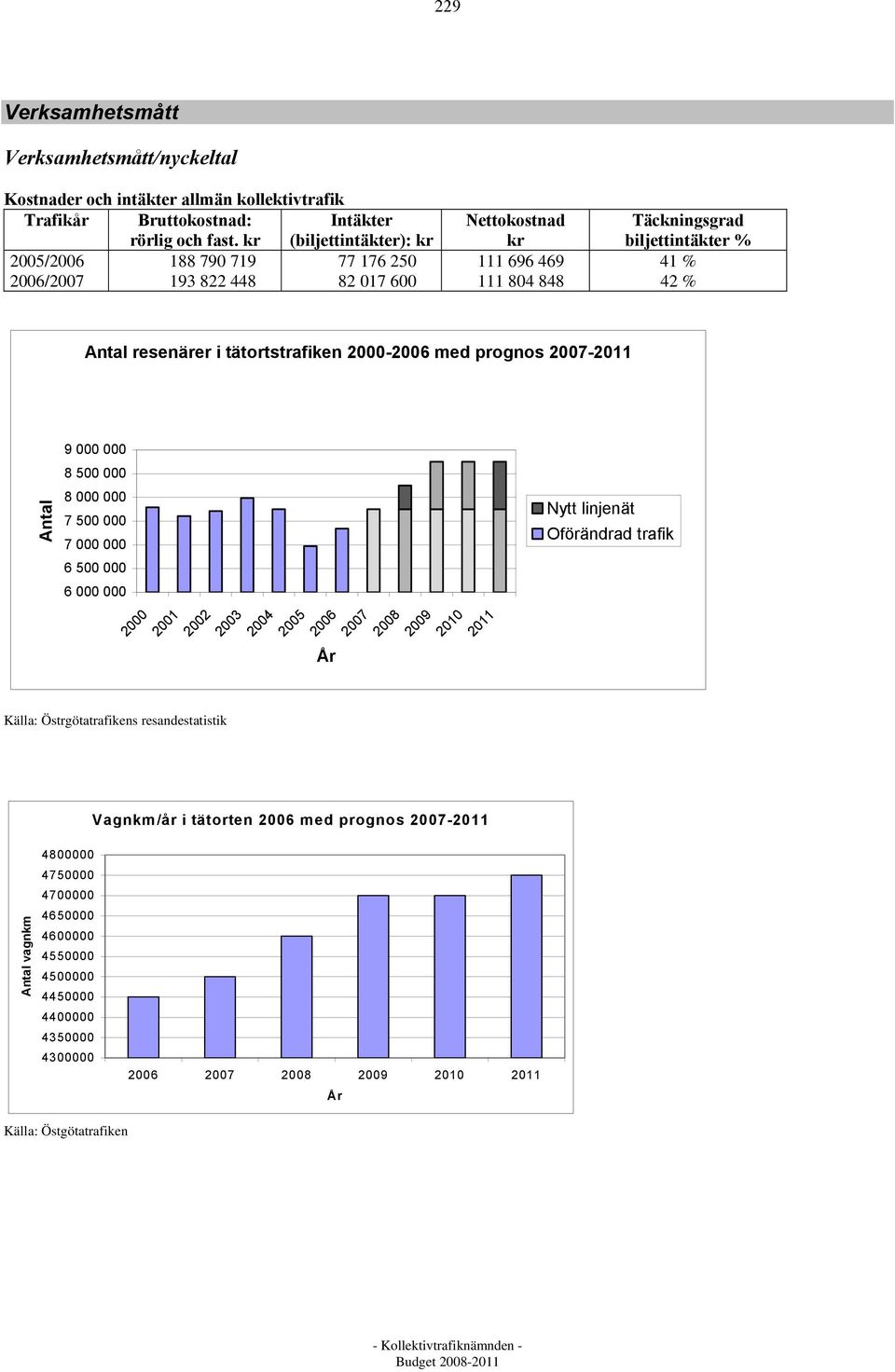 tätortstrafiken 2000-2006 med prognos 2007-2011 9 000 000 8 500 000 Antal 8 000 000 7 500 000 7 000 000 6 500 000 6 000 000 Källa: Östrgötatrafikens resandestatistik 2000 2001 2002 2003 2004 2005