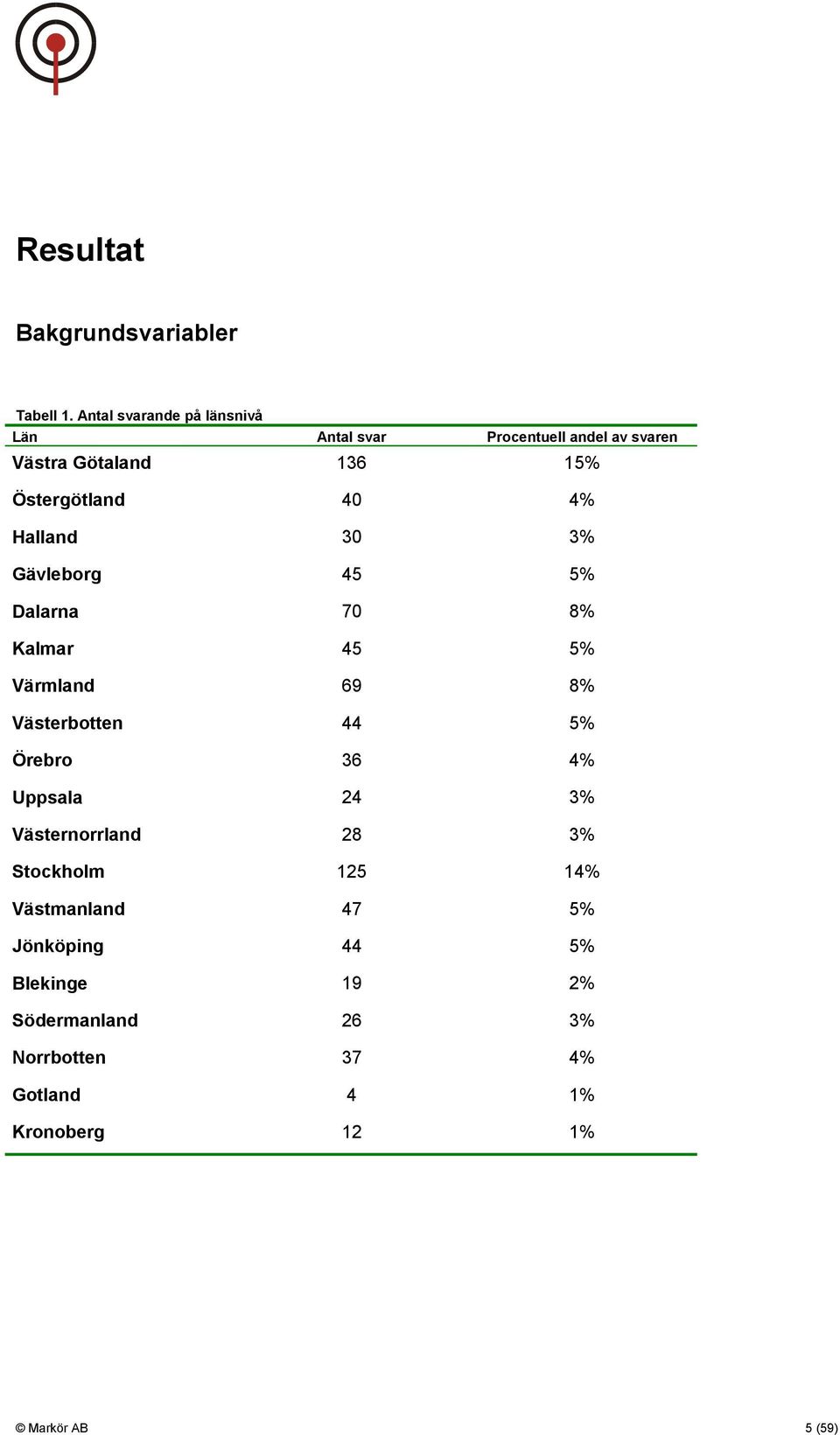 4% Halland 30 3% Gävleborg 45 5% Dalarna 70 8% Kalmar 45 5% Värmland 69 8% Västerbotten 44 5% Örebro 36 4%
