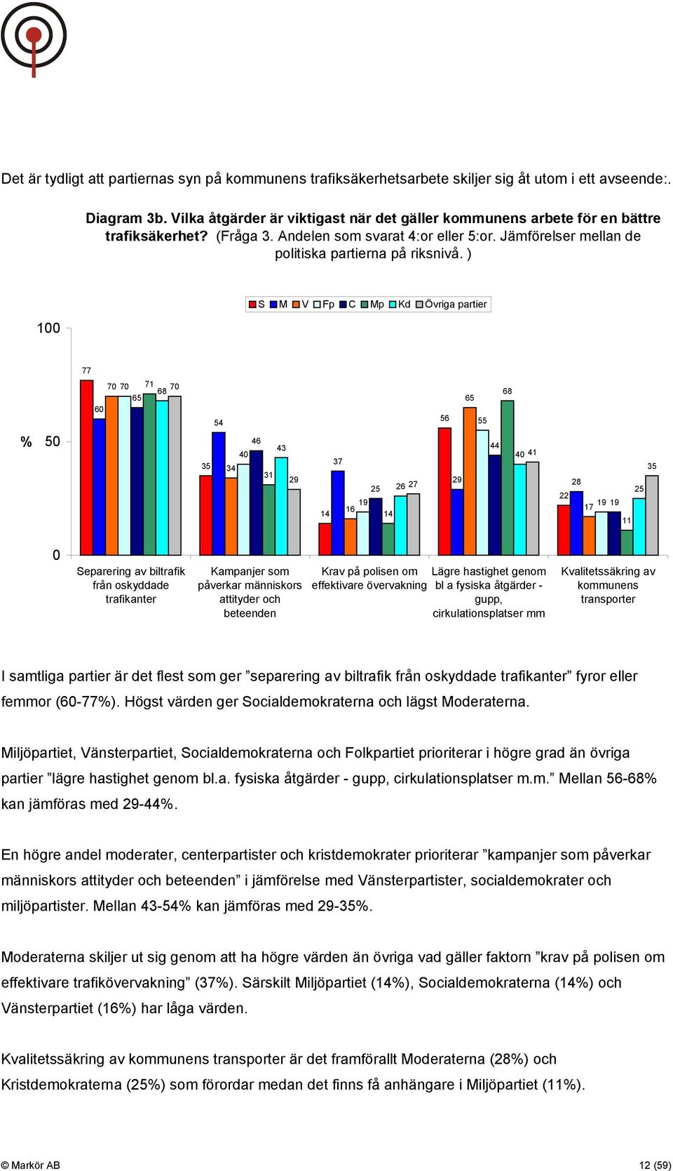 ) 100 S M V Fp C Mp Kd Övriga partier 77 % 50 70 70 71 70 68 65 60 54 46 40 35 34 43 31 29 37 25 26 27 19 16 14 14 68 65 56 55 44 40 41 35 29 28 25 22 19 19 17 11 0 Separering av biltrafik från