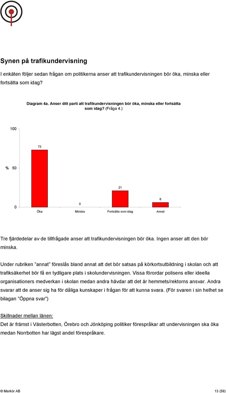 ) 100 73 % 50 21 0 0 Öka Minska Fortsätta som idag Annat 6 Tre fjärdedelar av de tillfrågade anser att trafikundervisningen bör öka. Ingen anser att den bör minska.