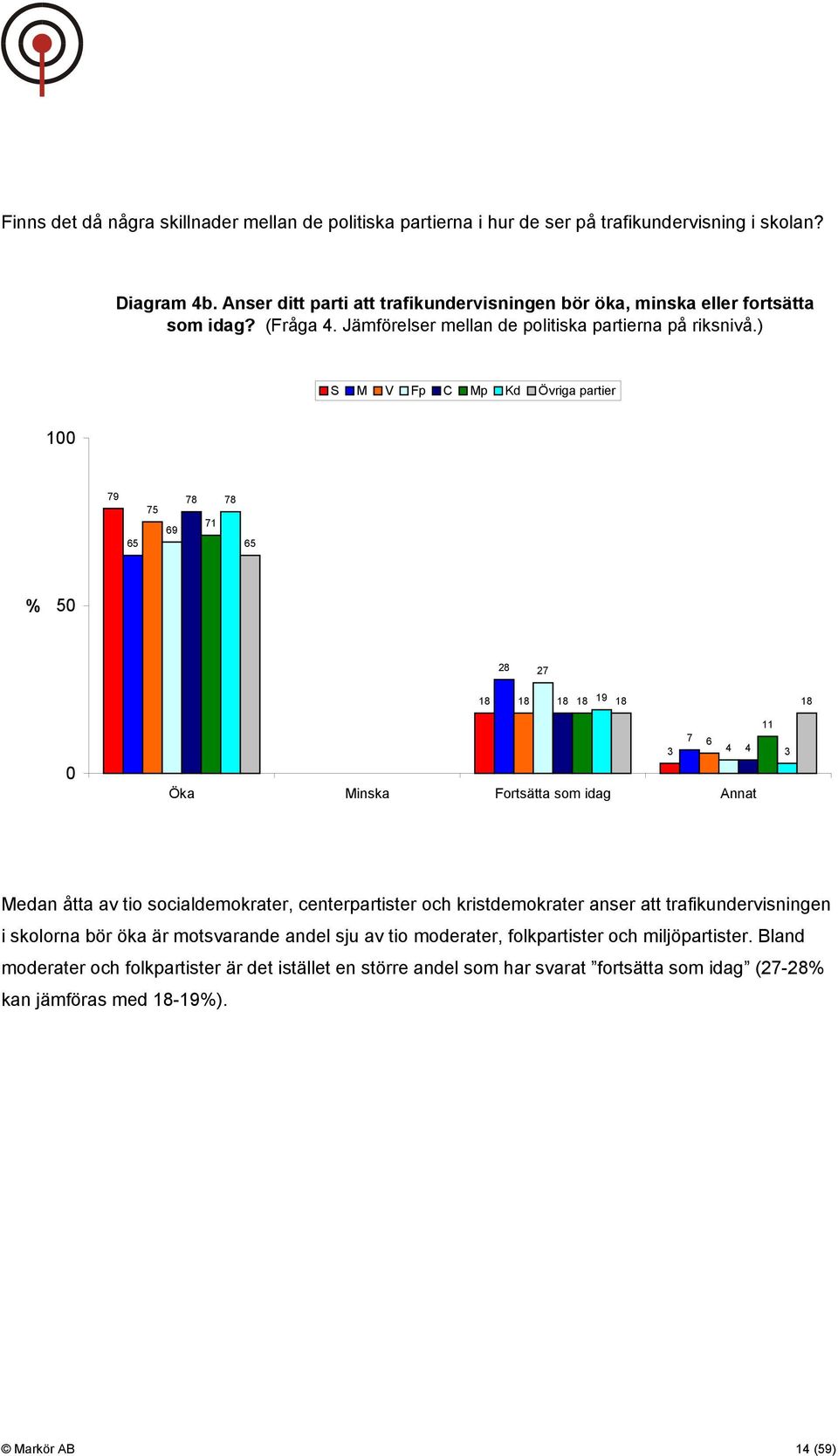 ) S M V Fp C Mp Kd Övriga partier 100 79 65 75 69 78 71 78 65 % 50 28 27 18 18 18 18 19 18 18 0 11 7 6 3 4 4 Öka Minska Fortsätta som idag Annat 3 Medan åtta av tio socialdemokrater,