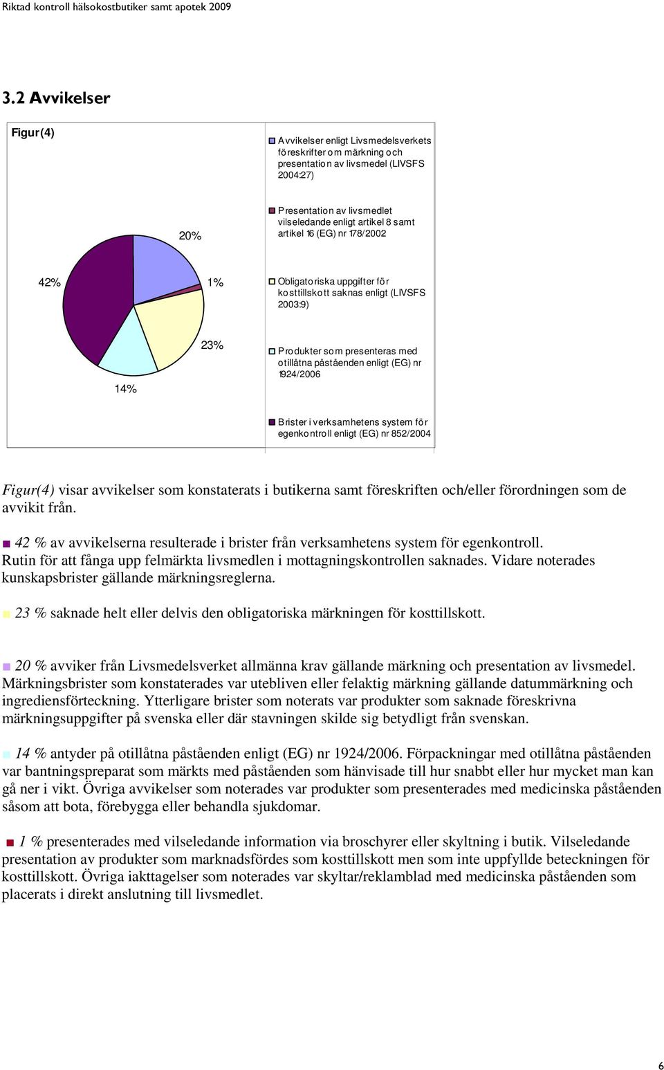 i verksamhetens system för egenkontroll enligt (EG) nr 852/2004 Figur(4) visar avvikelser som konstaterats i butikerna samt föreskriften och/eller förordningen som de avvikit från.