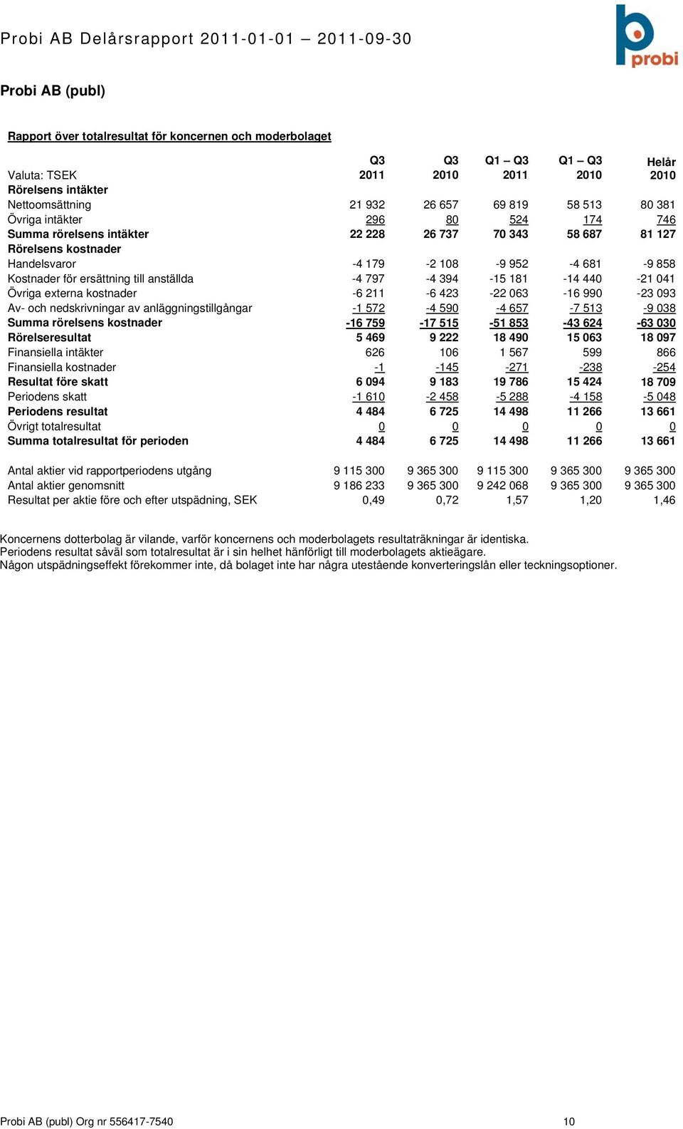 Övriga externa kostnader -6 211-6 423-22 063-16 990-23 093 Av- och nedskrivningar av anläggningstillgångar -1 572-4 590-4 657-7 513-9 038 Summa rörelsens kostnader -16 759-17 515-51 853-43 624-63 030