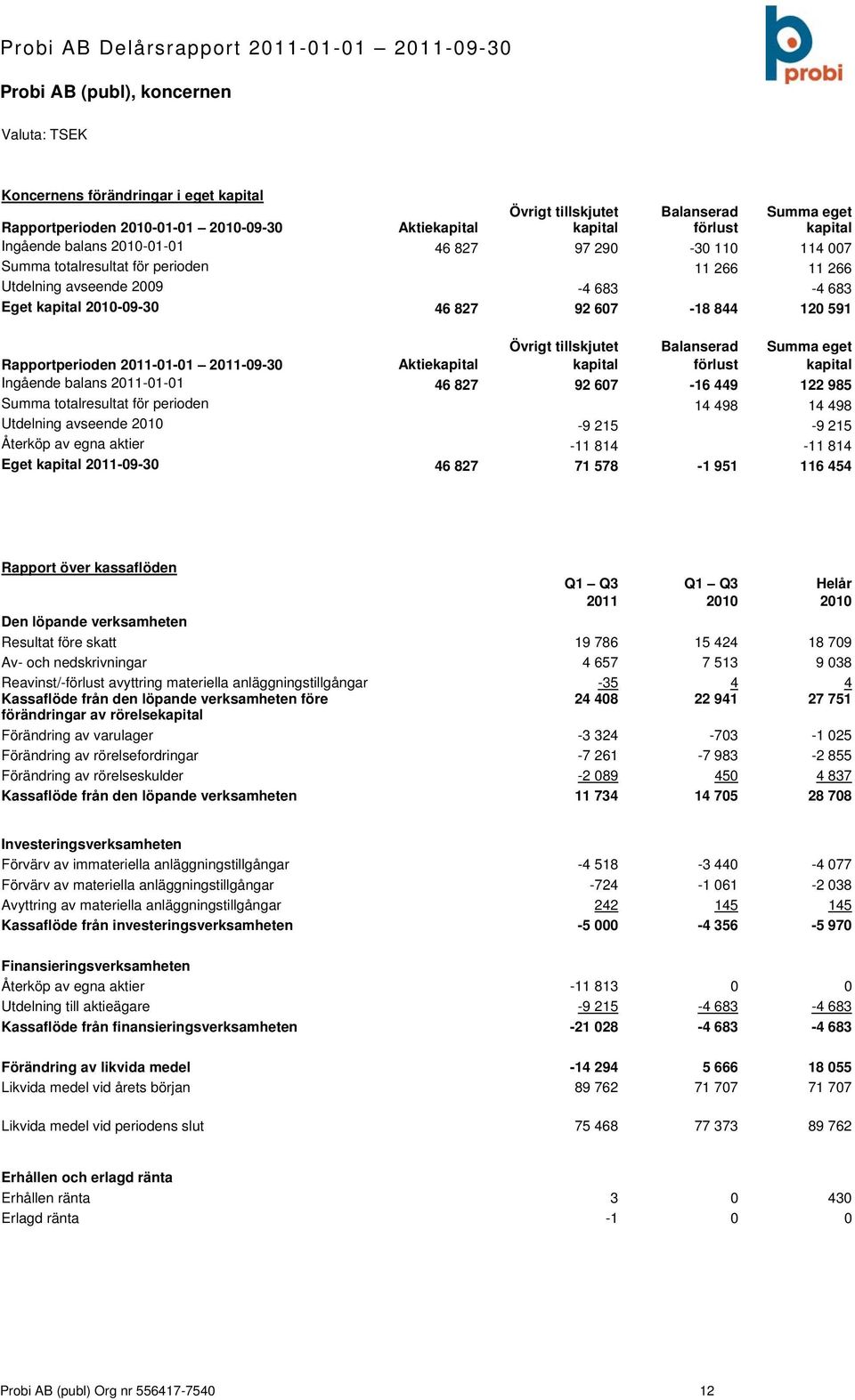 -09-30 Aktiekapital Övrigt tillskjutet kapital Balanserad förlust Summa eget kapital Ingående balans -01-01 46 827 92 607-16 449 122 985 Summa totalresultat för perioden 14 498 14 498 Utdelning