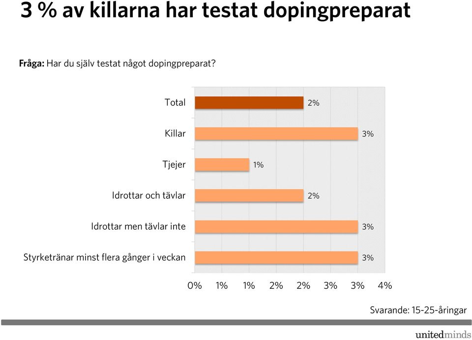 Total 2% Killar 3% Tjejer 1% Idrottar och tävlar 2% Idrottar men