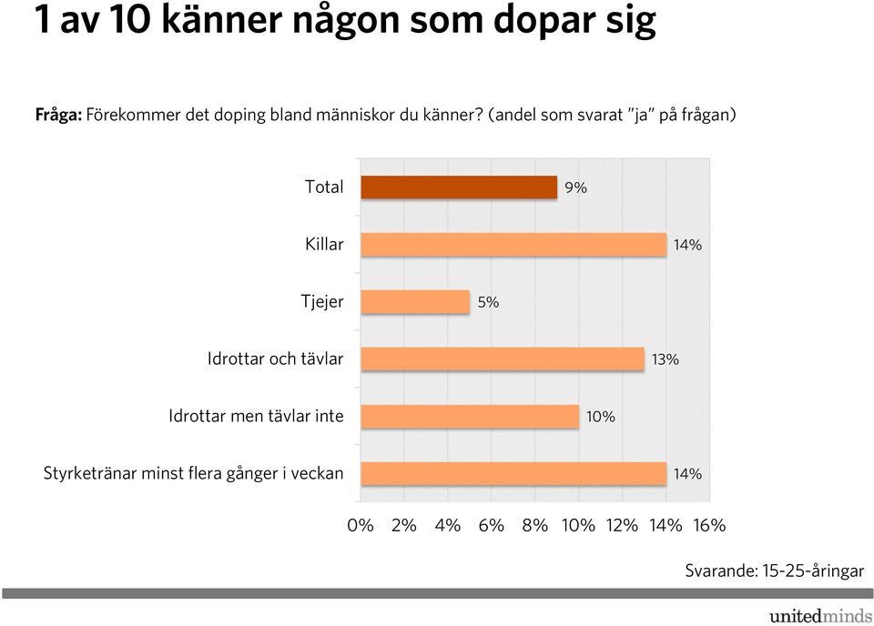 (andel som svarat ja på frågan) Total 9% Killar 14% Tjejer 5% Idrottar och