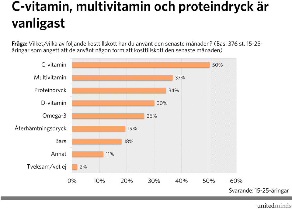 15-25- åringar som angett att de använt någon form att kosttillskott den senaste månaden) C-vitamin 50%