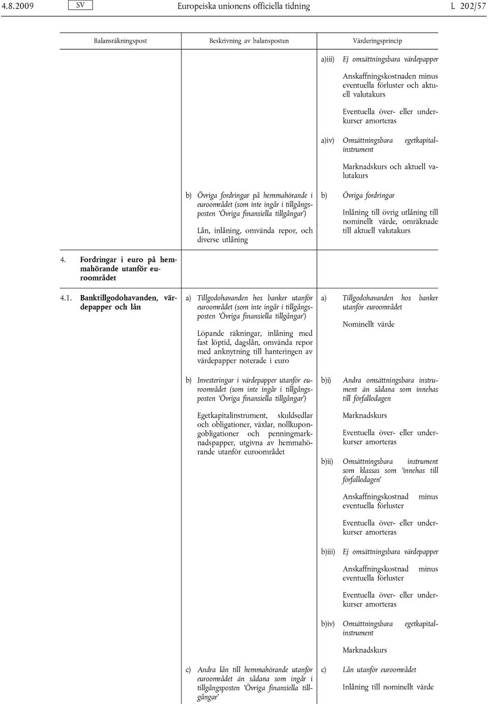 värde, omräknade 4. Fordringar i euro på hemmahörande utanför euroområdet 4.1.