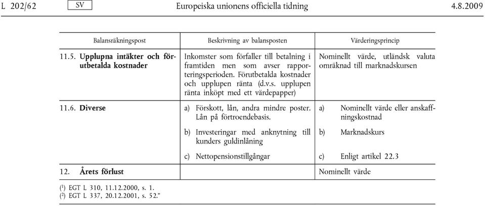 Förutbetalda kostnader och upplupen ränta (d.v.s. upplupen ränta inköpt med ett värdepapper) 11.6. Diverse a) Förskott, lån, andra mindre poster. Lån på förtroendebasis.