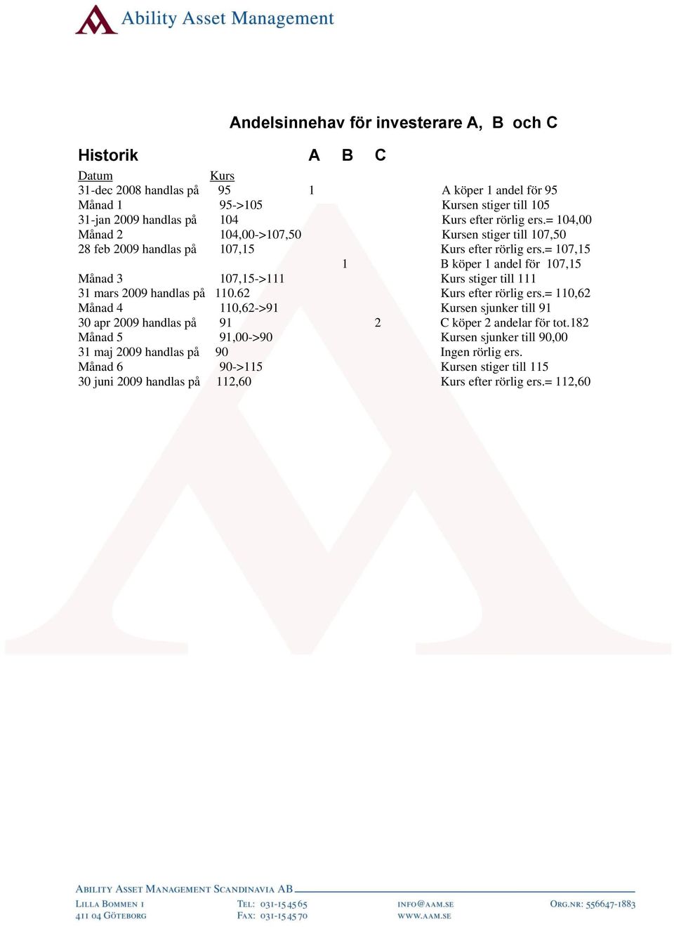 = 107,15 1 B köper 1 andel för 107,15 Månad 3 107,15->111 Kurs stiger till 111 31 mars 2009 handlas på 110.62 Kurs efter rörlig ers.