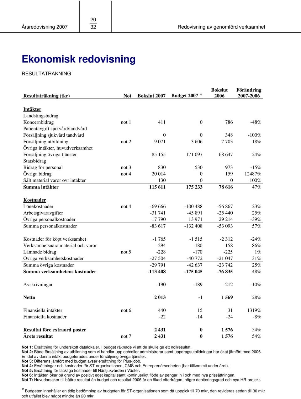 huvudverksamhet Försäljning övriga tjänster 85 155 171 097 68 647 24% Statsbidrag Bidrag för personal not 3 830 530 973-15% Övriga bidrag not 4 20 014 0 159 12487% Sålt material varor övr intäkter