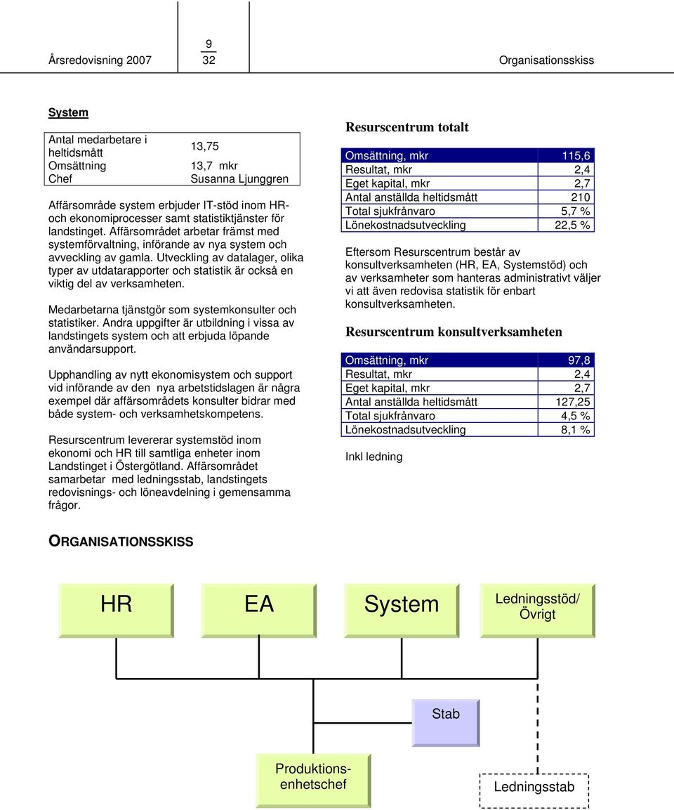 Utveckling av datalager, olika typer av utdatarapporter och statistik är också en viktig del av verksamheten. Medarbetarna tjänstgör som systemkonsulter och statistiker.