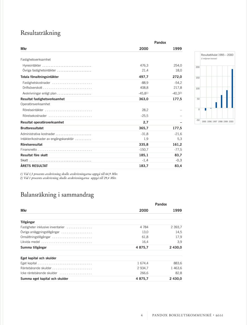 .......................... 408,8 217,8 Avskrivningar enligt plan..................... -45,8 1) -40,3 2) Resultat fastighetsverksamhet 363,0 177,5 Operatörsverksamhet Rörelseintäkter.