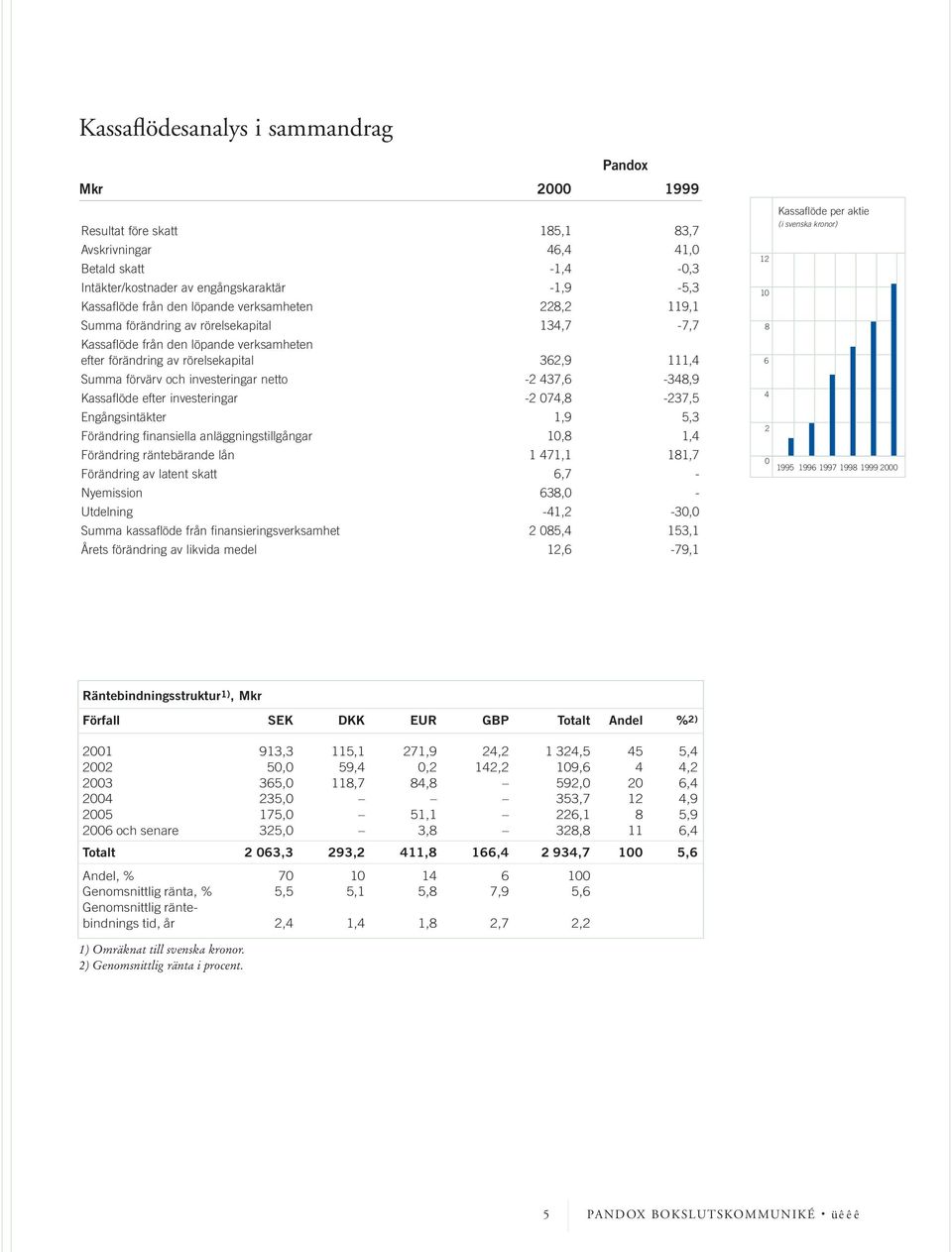 437,6-348,9 Kassaflöde efter investeringar -2 074,8-237,5 Engångsintäkter 1,9 5,3 Förändring finansiella anläggningstillgångar 10,8 1,4 Förändring räntebärande lån 1 471,1 181,7 Förändring av latent