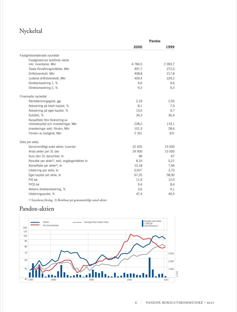 2, % 9,3 9,3 Finansiella nyckeltal Räntetäckningsgrad, ggr 2,19 2,05 Avkastning på totalt kapital, % 8,1 7,0 Avkastning på eget kapital, % 13,0 9,7 Soliditet, % 34,3 36,4 Kassaflöde före förändring