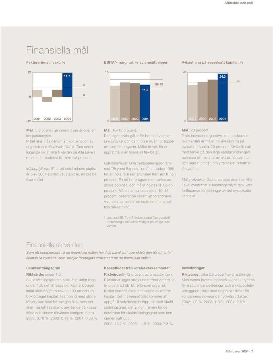 Den underliggande organiska tillväxten på Alfa Lavals marknader bedöms till cirka två procent. Måluppfyllelse: Efter ett antal mindre starka år blev 2004 ett mycket starkt år, en bra bit över målet.