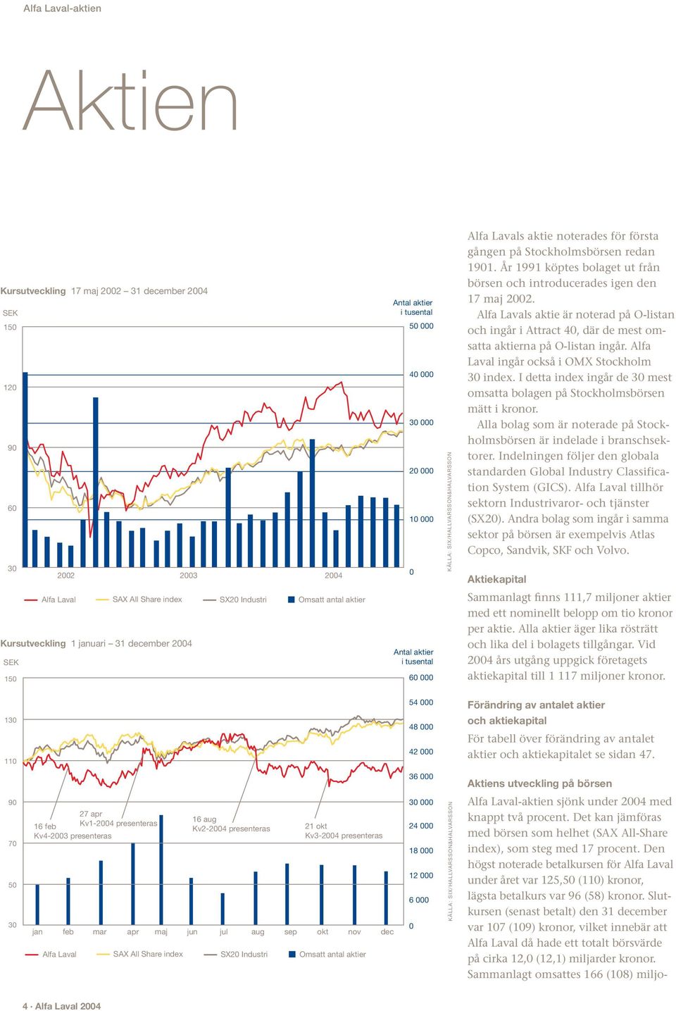 Alfa Lavals aktie är noterad på O-listan och ingår i Attract 40, där de mest omsatta aktierna på O-listan ingår. Alfa Laval ingår också i OMX Stockholm 30 index.