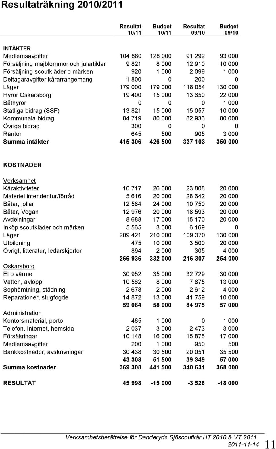 0 0 1 000 Statliga bidrag (SSF) 13 821 15 000 15 057 10 000 Kommunala bidrag 84 719 80 000 82 936 80 000 Övriga bidrag 300 0 0 0 Räntor 645 500 905 3 000 Summa intäkter 415 306 426 500 337 103 350