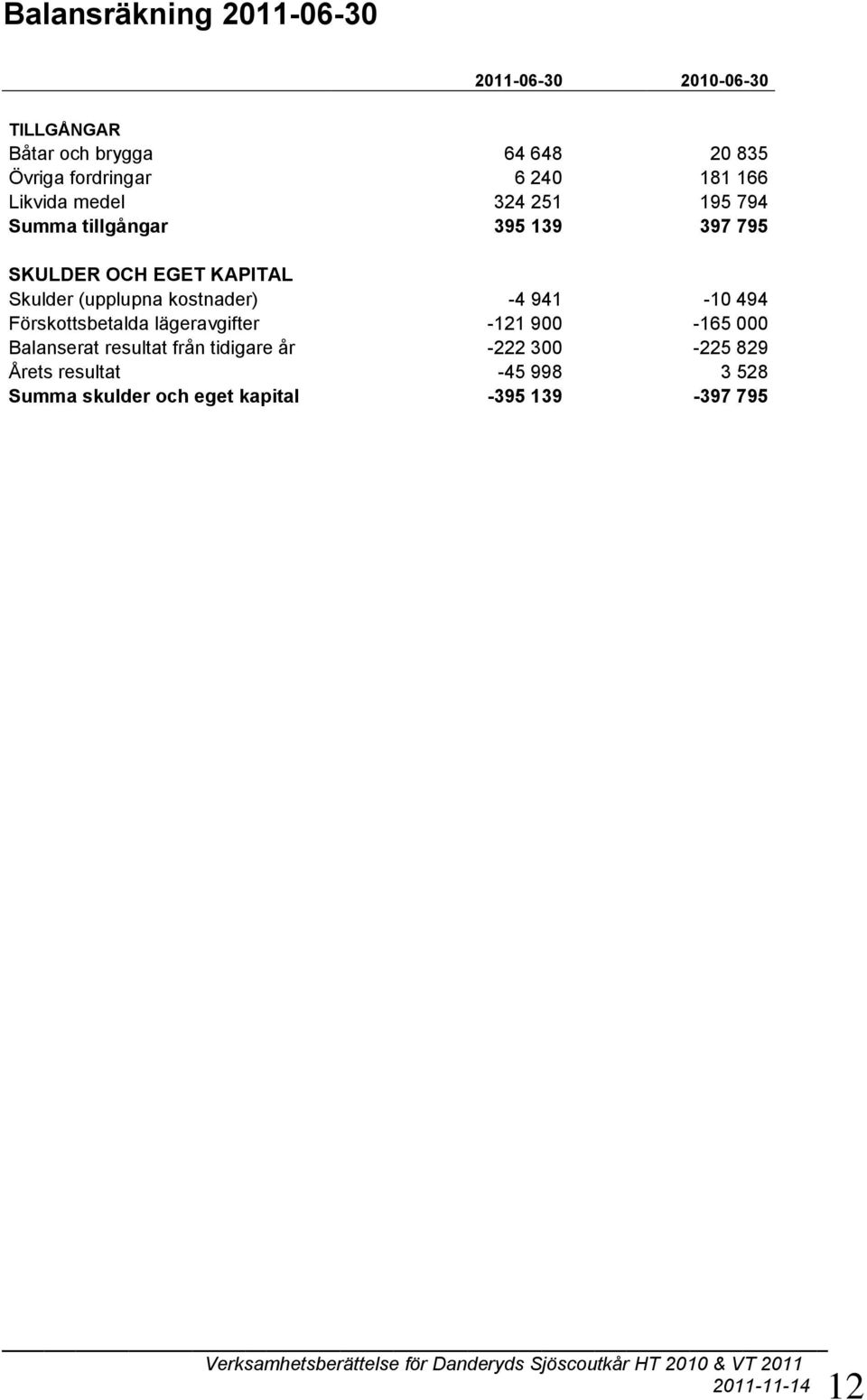 (upplupna kostnader) -4 941-10 494 Förskottsbetalda lägeravgifter -121 900-165 000 Balanserat resultat från