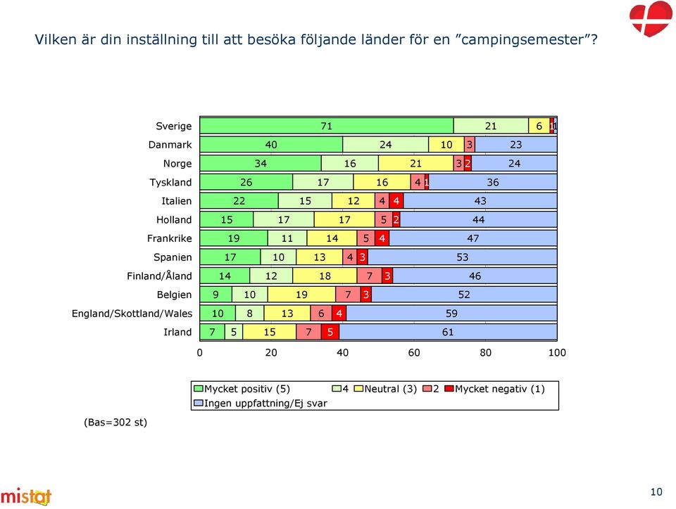 17 17 5 2 44 Frankrike 19 11 14 5 4 47 Spanien 17 10 13 4 3 53 Finland/Åland 14 12 18 7 3 46 Belgien 9 10 19 7 3 52