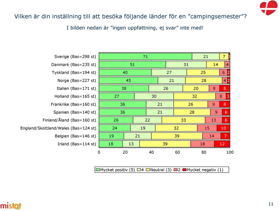 8 8 Holland (Bas=165 st) 27 30 32 8 3 Frankrike (Bas=160 st) 36 21 26 9 8 Spanien (Bas=140 st) 36 21 28 9 6 Finland/Åland (Bas=160 st) 26 22 33 13 6