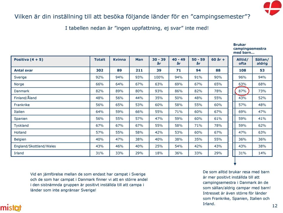 64% 67% 63% 69% 67% 65% Danmark 82% 89% 80% 93% 86% 82% 78% Finland/Åland 48% 56% 44% 35% 50% 48% 55% Frankrike 56% 65% 53% 60% 58% 55% 60% Italien 64% 59% 66% 55% 71% 60% 67% Spanien 56% 55% 57% 47%