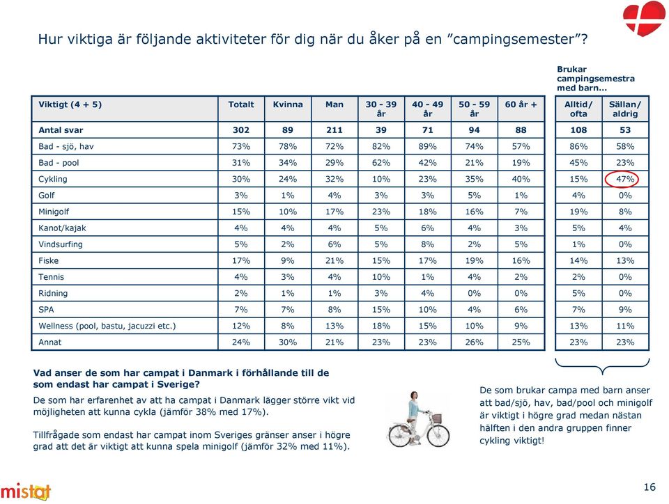 pool 31% 34% 29% 62% 42% 21% 19% Cykling 30% 24% 32% 10% 23% 35% 40% Golf 3% 1% 4% 3% 3% 5% 1% Minigolf 15% 10% 17% 23% 18% 16% 7% Kanot/kajak 4% 4% 4% 5% 6% 4% 3% Vindsurfing 5% 2% 6% 5% 8% 2% 5%